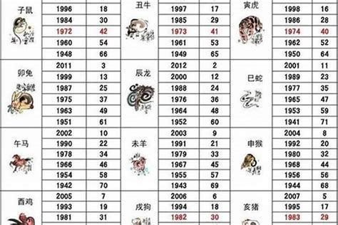 屬猴歲數|属猴的今年多大2024